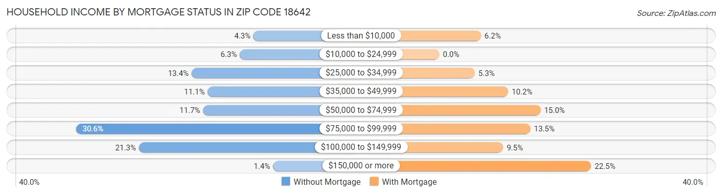Household Income by Mortgage Status in Zip Code 18642