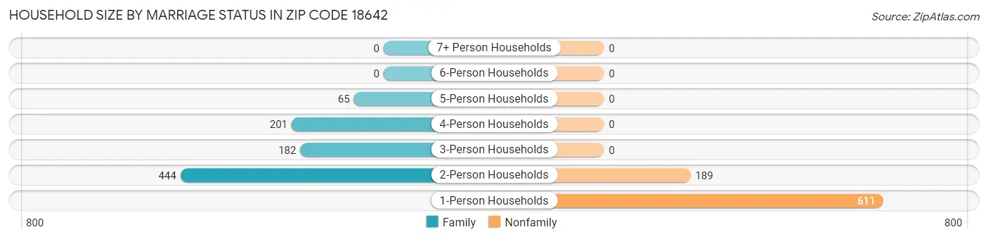 Household Size by Marriage Status in Zip Code 18642