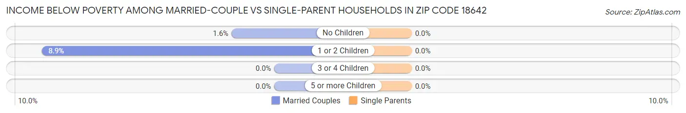 Income Below Poverty Among Married-Couple vs Single-Parent Households in Zip Code 18642