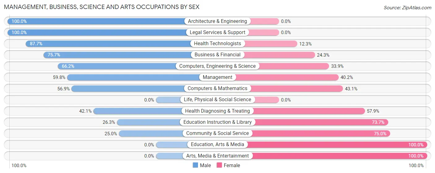 Management, Business, Science and Arts Occupations by Sex in Zip Code 18642
