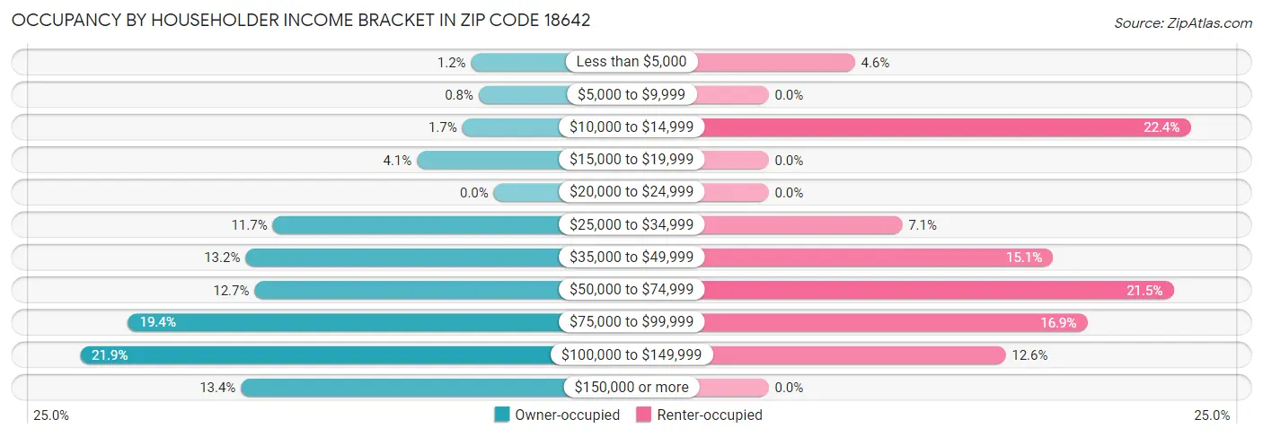 Occupancy by Householder Income Bracket in Zip Code 18642