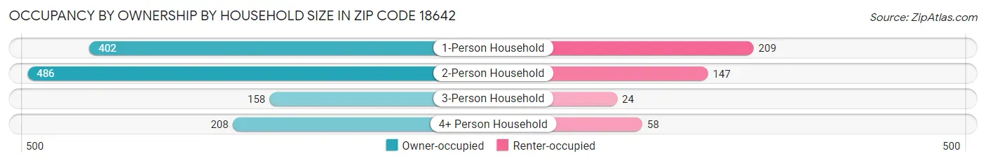 Occupancy by Ownership by Household Size in Zip Code 18642