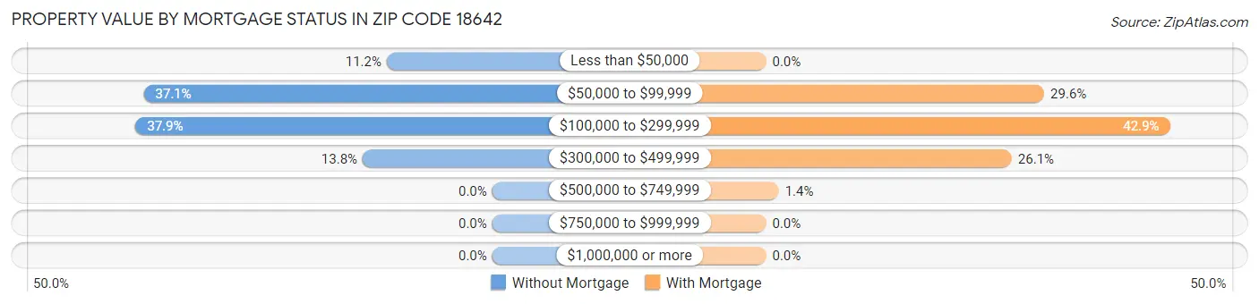 Property Value by Mortgage Status in Zip Code 18642