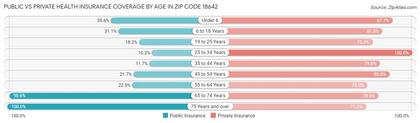 Public vs Private Health Insurance Coverage by Age in Zip Code 18642