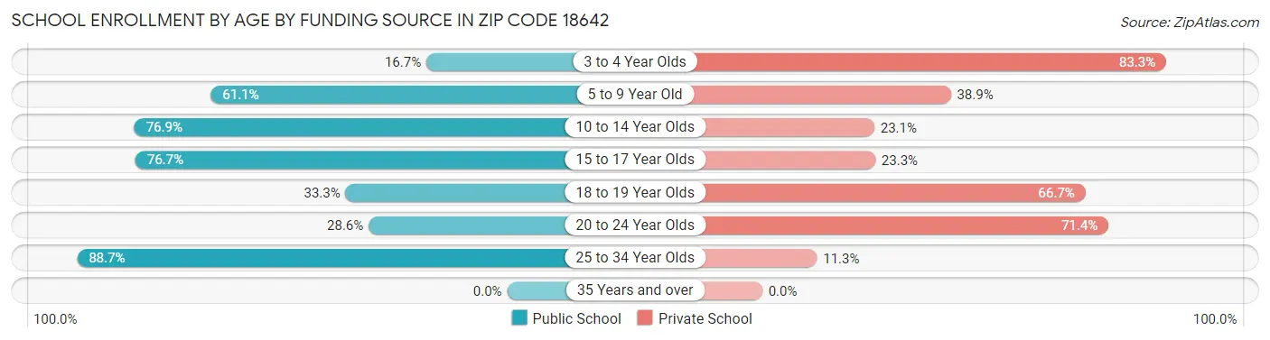 School Enrollment by Age by Funding Source in Zip Code 18642