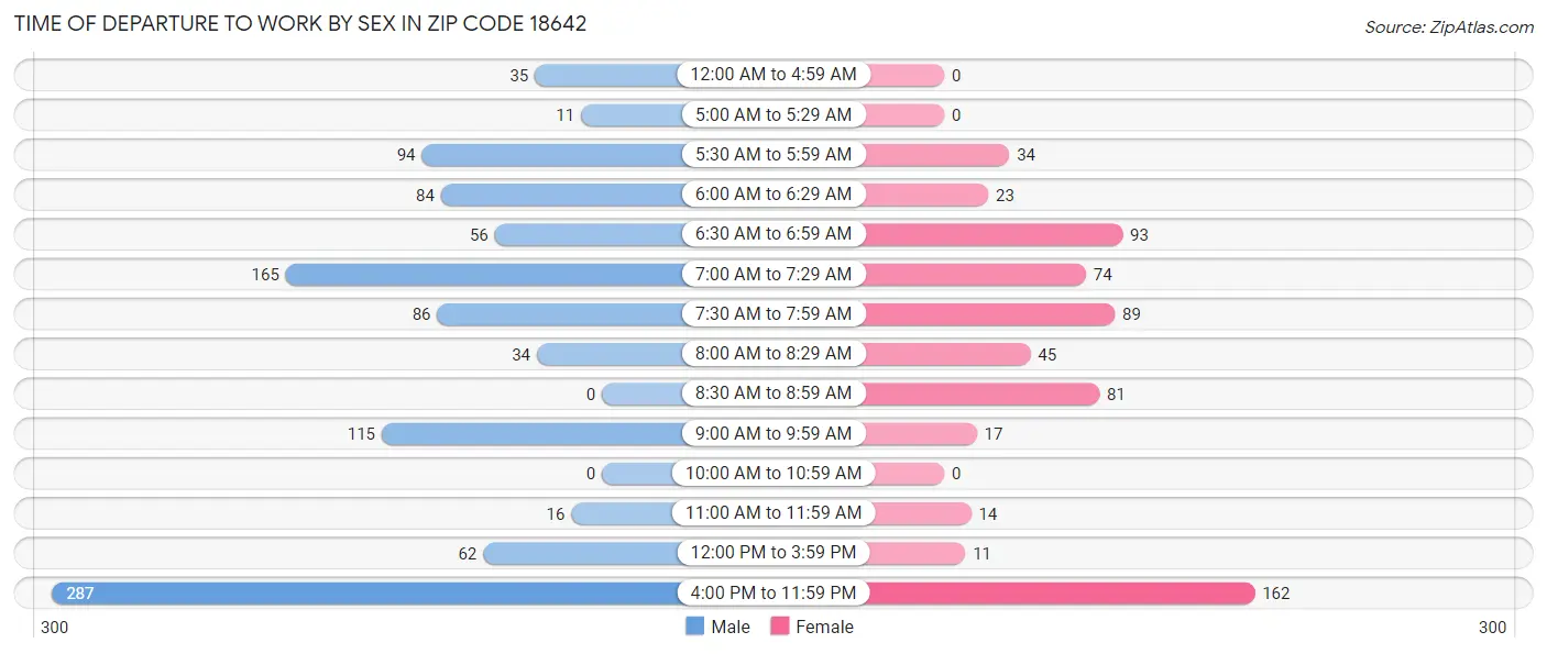 Time of Departure to Work by Sex in Zip Code 18642