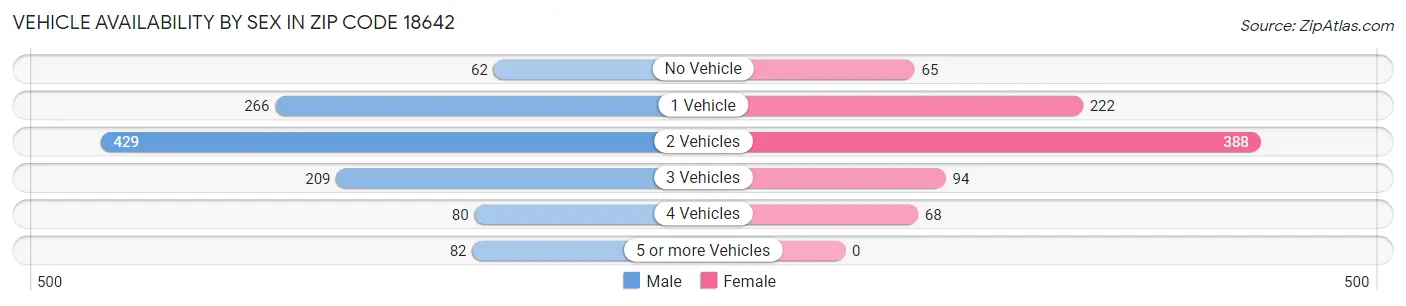 Vehicle Availability by Sex in Zip Code 18642