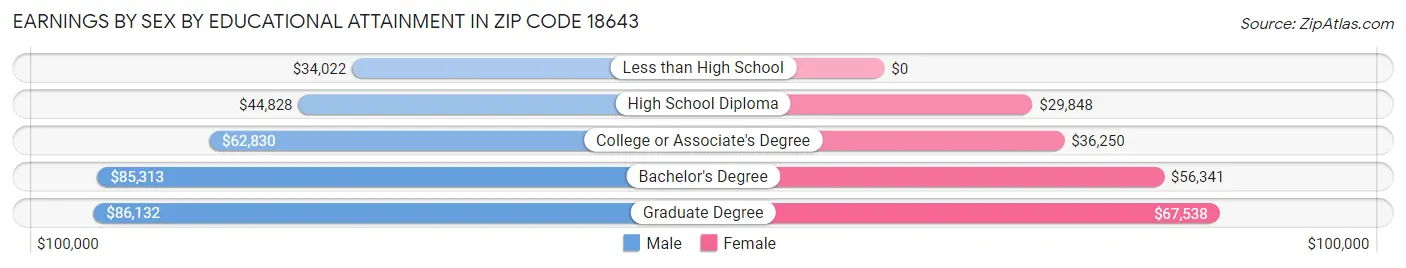 Earnings by Sex by Educational Attainment in Zip Code 18643