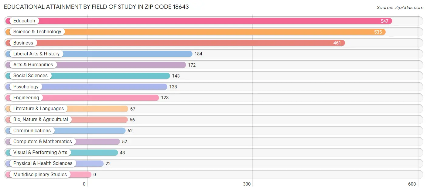 Educational Attainment by Field of Study in Zip Code 18643
