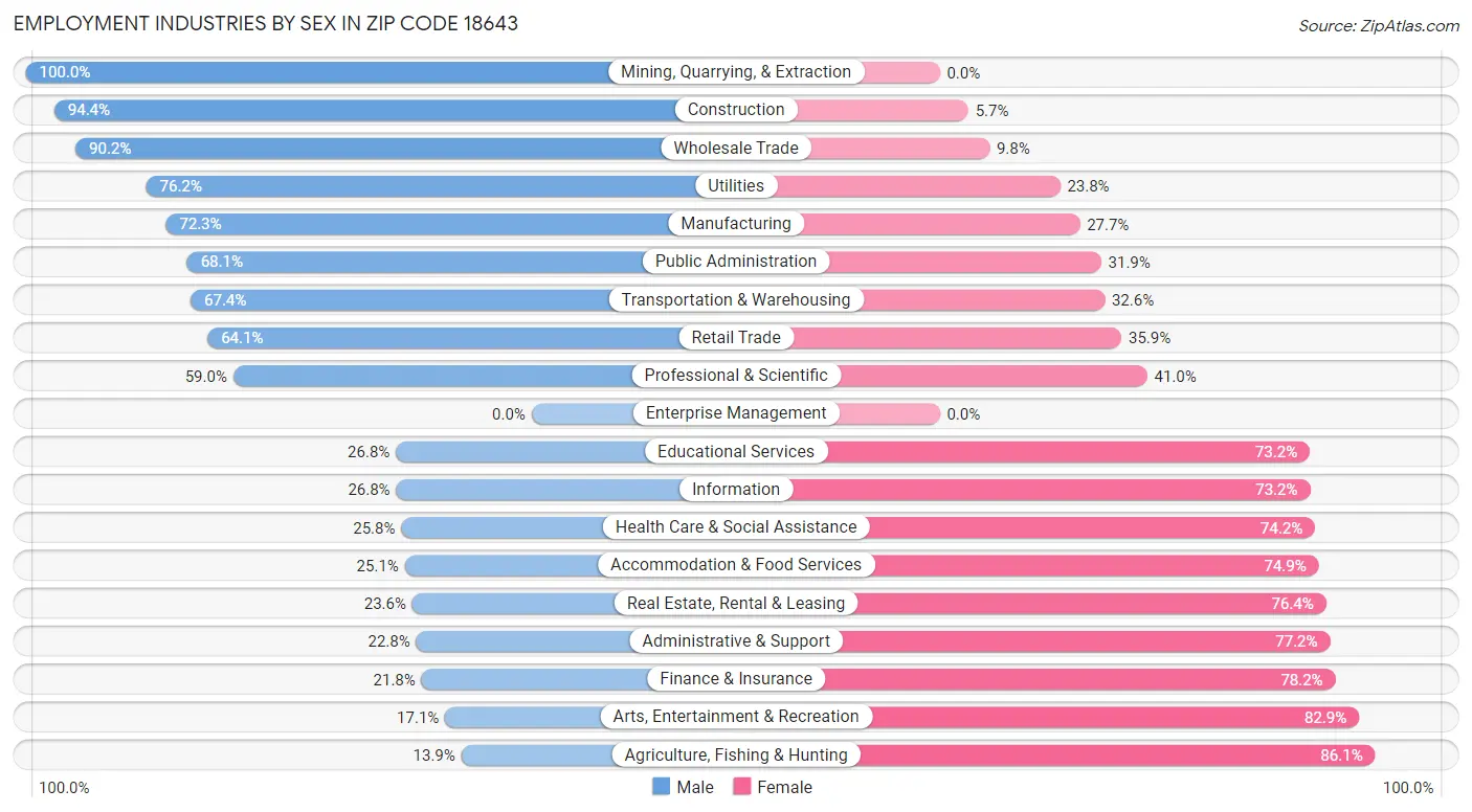 Employment Industries by Sex in Zip Code 18643