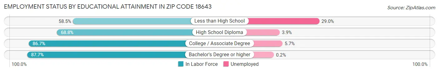 Employment Status by Educational Attainment in Zip Code 18643