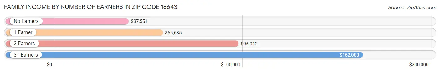 Family Income by Number of Earners in Zip Code 18643