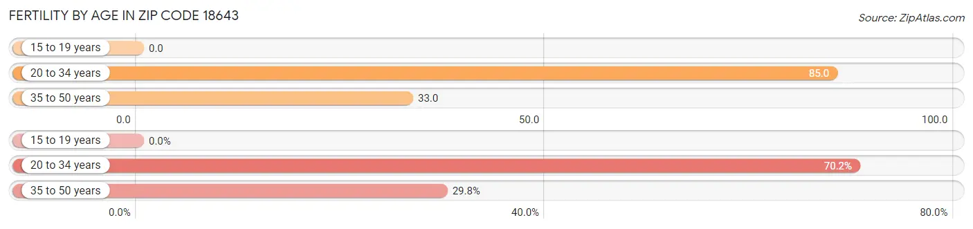 Female Fertility by Age in Zip Code 18643