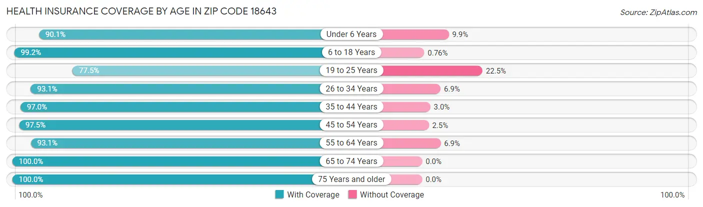 Health Insurance Coverage by Age in Zip Code 18643