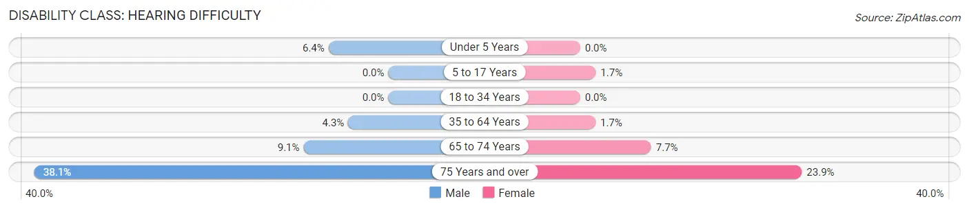 Disability in Zip Code 18643: <span>Hearing Difficulty</span>