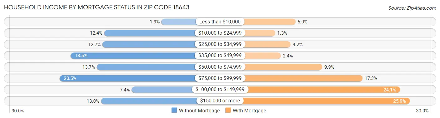 Household Income by Mortgage Status in Zip Code 18643