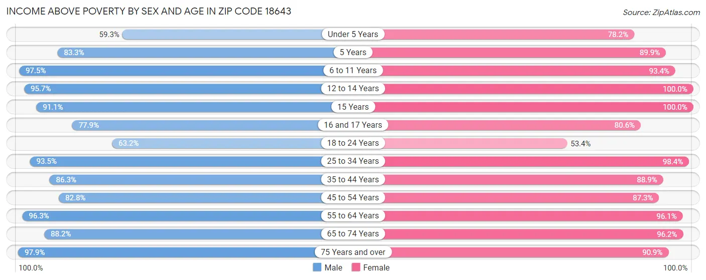 Income Above Poverty by Sex and Age in Zip Code 18643