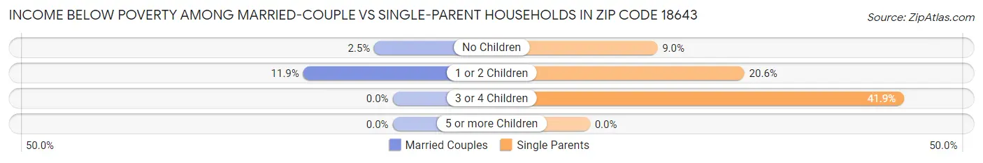 Income Below Poverty Among Married-Couple vs Single-Parent Households in Zip Code 18643