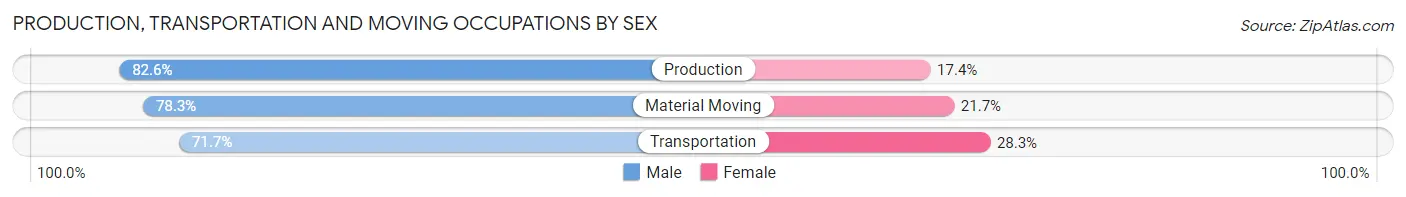 Production, Transportation and Moving Occupations by Sex in Zip Code 18643