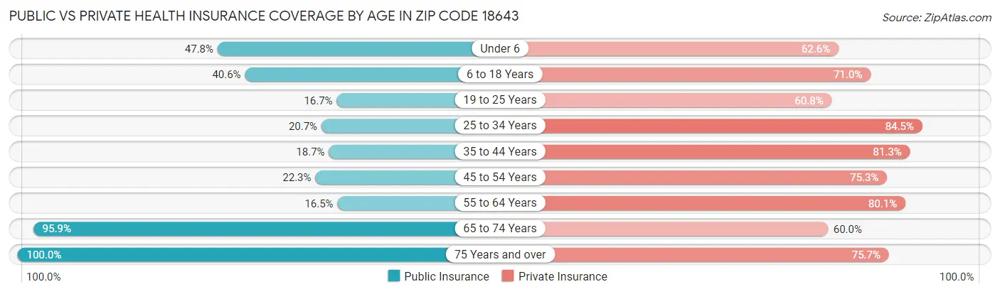Public vs Private Health Insurance Coverage by Age in Zip Code 18643