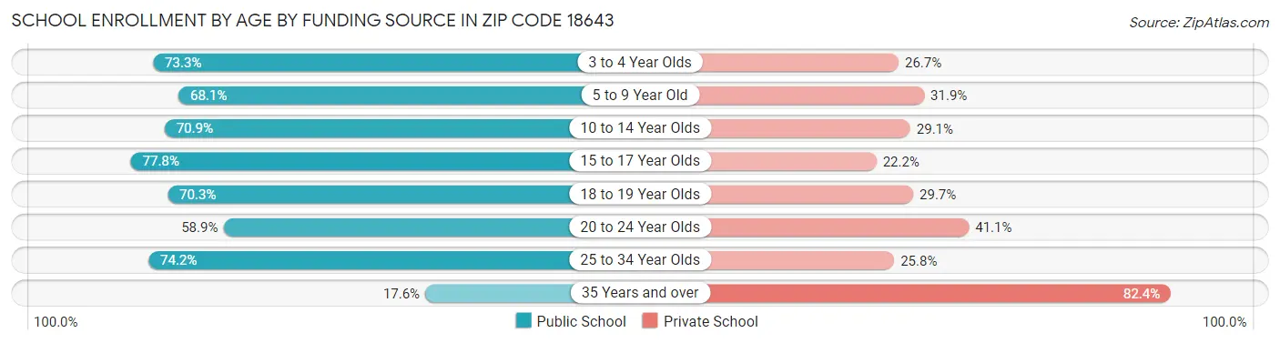 School Enrollment by Age by Funding Source in Zip Code 18643