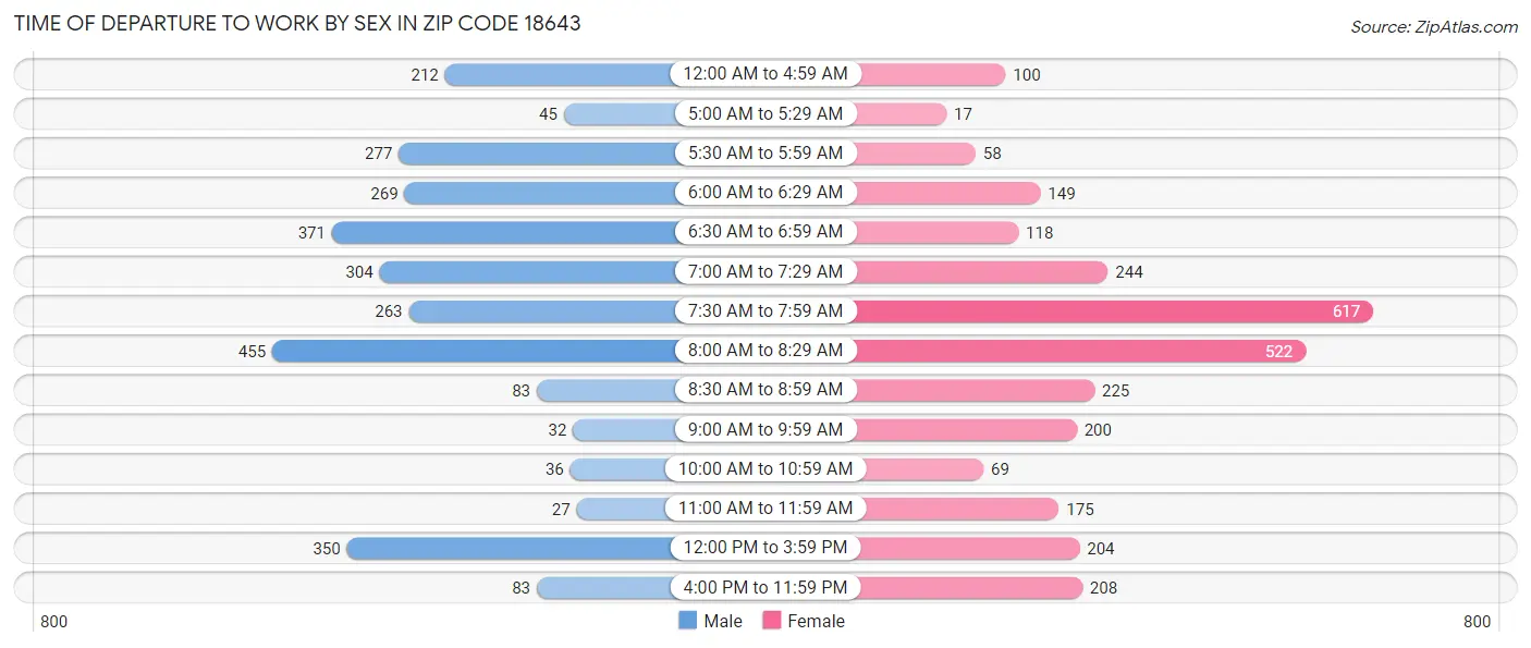 Time of Departure to Work by Sex in Zip Code 18643