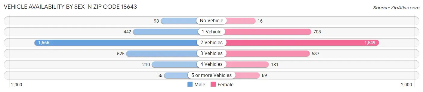 Vehicle Availability by Sex in Zip Code 18643