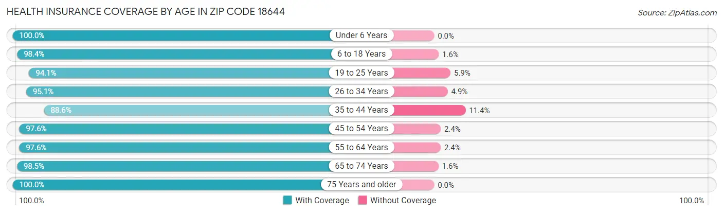 Health Insurance Coverage by Age in Zip Code 18644