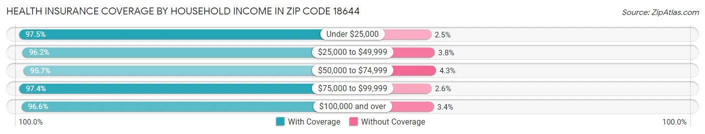 Health Insurance Coverage by Household Income in Zip Code 18644