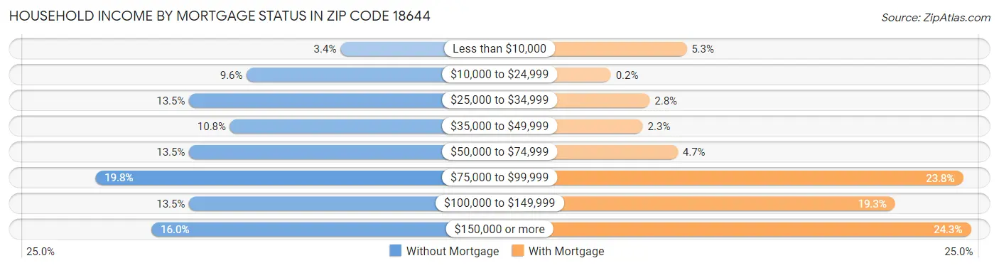 Household Income by Mortgage Status in Zip Code 18644