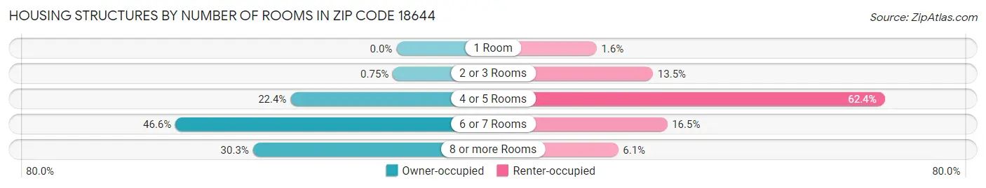 Housing Structures by Number of Rooms in Zip Code 18644