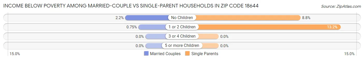 Income Below Poverty Among Married-Couple vs Single-Parent Households in Zip Code 18644