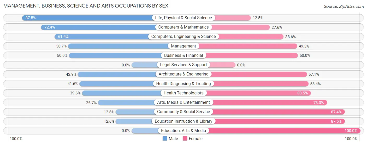 Management, Business, Science and Arts Occupations by Sex in Zip Code 18644