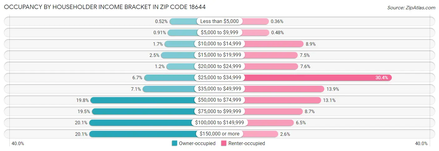 Occupancy by Householder Income Bracket in Zip Code 18644