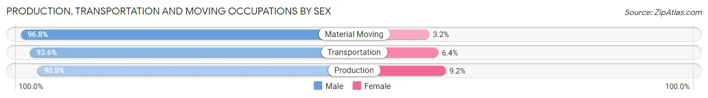 Production, Transportation and Moving Occupations by Sex in Zip Code 18644