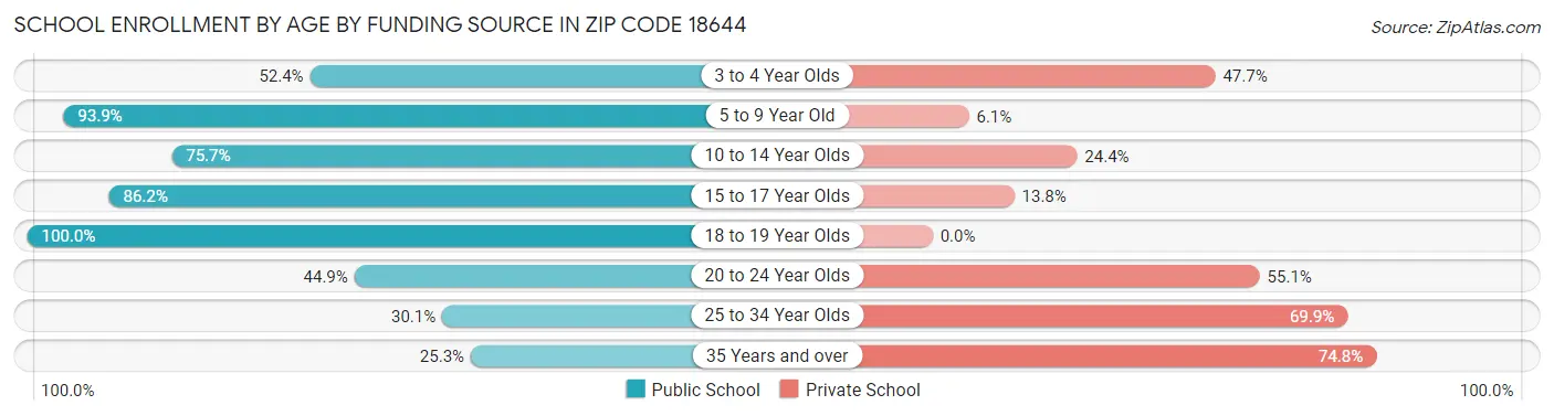 School Enrollment by Age by Funding Source in Zip Code 18644
