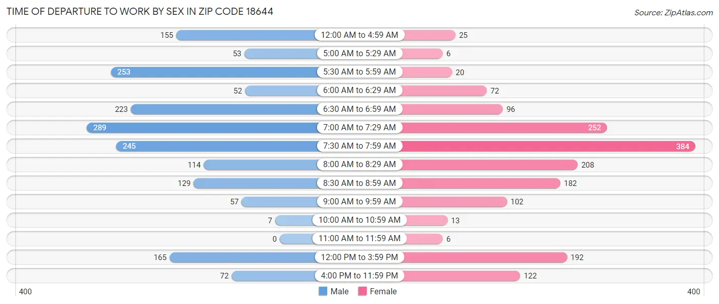 Time of Departure to Work by Sex in Zip Code 18644