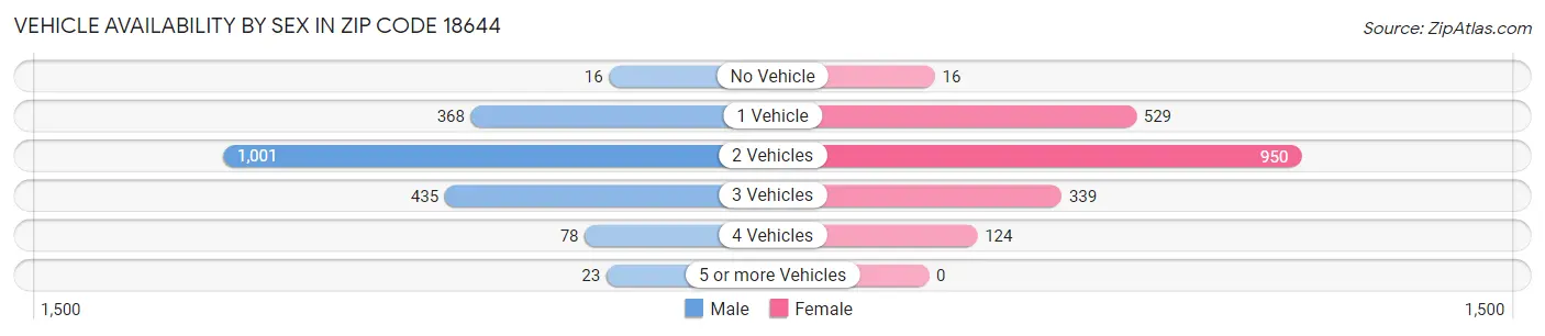 Vehicle Availability by Sex in Zip Code 18644