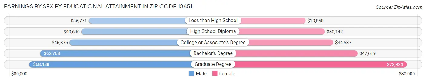 Earnings by Sex by Educational Attainment in Zip Code 18651