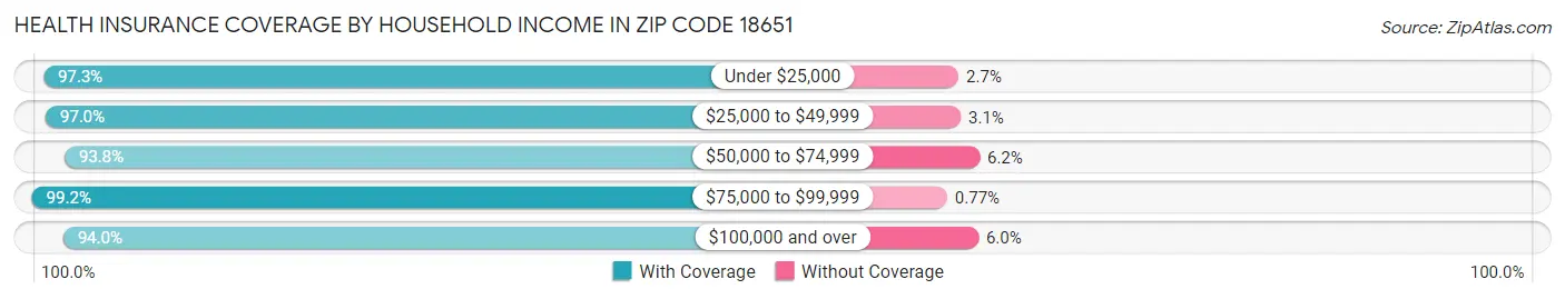 Health Insurance Coverage by Household Income in Zip Code 18651