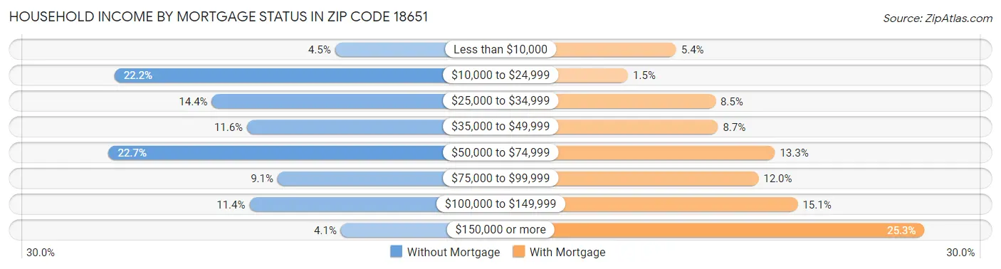 Household Income by Mortgage Status in Zip Code 18651