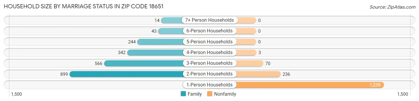 Household Size by Marriage Status in Zip Code 18651
