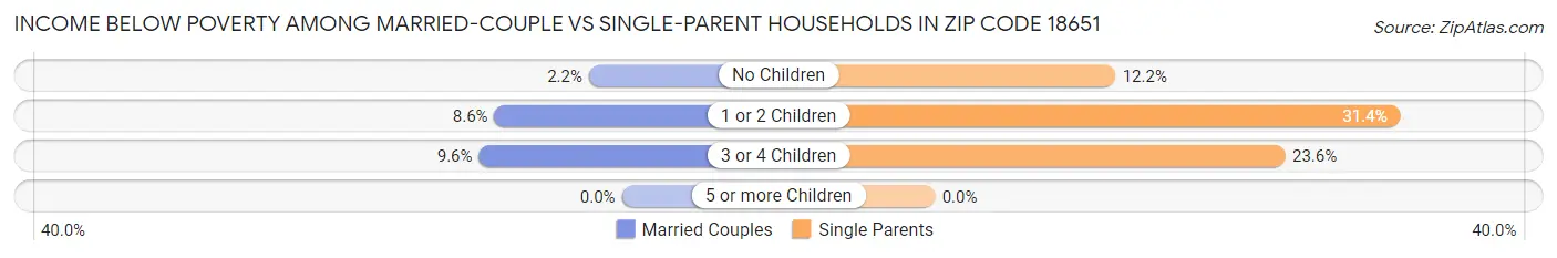 Income Below Poverty Among Married-Couple vs Single-Parent Households in Zip Code 18651