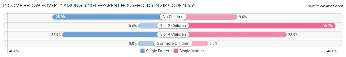 Income Below Poverty Among Single-Parent Households in Zip Code 18651