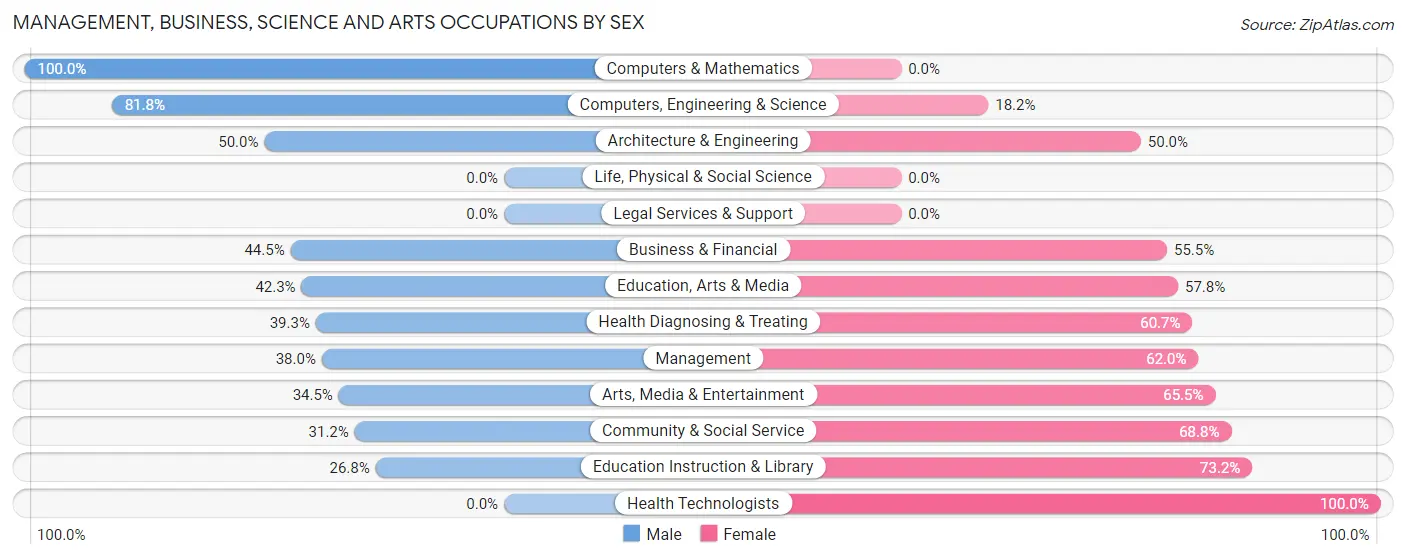 Management, Business, Science and Arts Occupations by Sex in Zip Code 18651