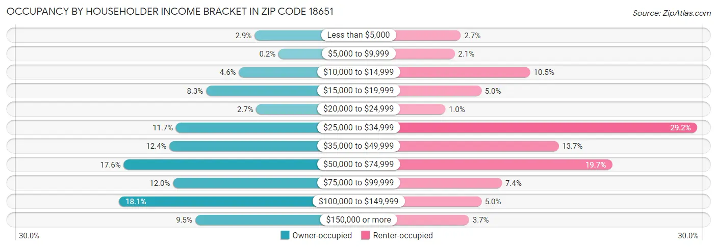 Occupancy by Householder Income Bracket in Zip Code 18651