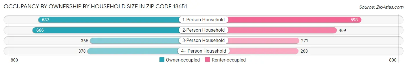 Occupancy by Ownership by Household Size in Zip Code 18651