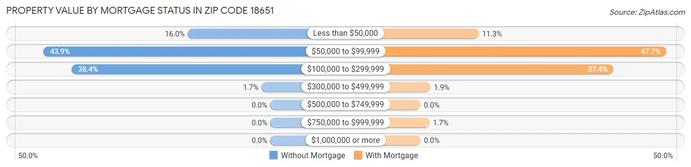 Property Value by Mortgage Status in Zip Code 18651