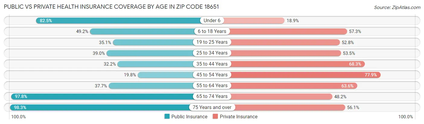 Public vs Private Health Insurance Coverage by Age in Zip Code 18651