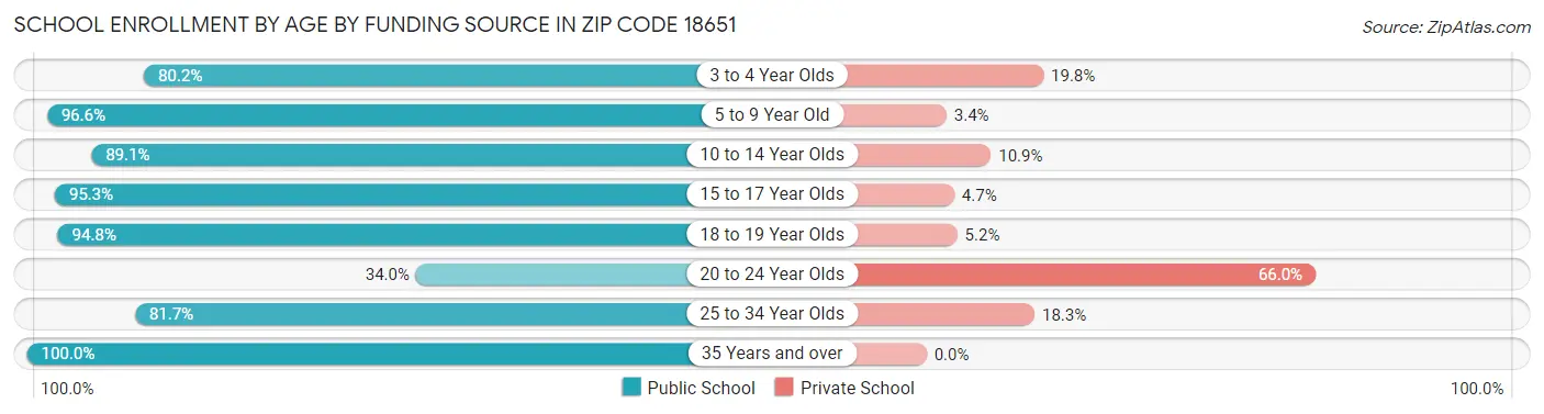 School Enrollment by Age by Funding Source in Zip Code 18651